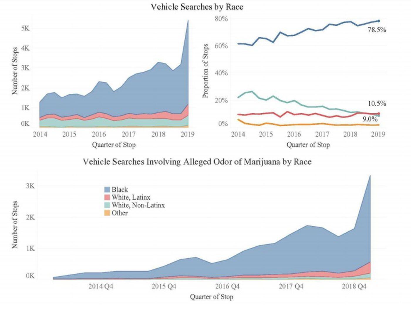 The number of vehicle searches has increased in Philadelphia over the past five years, racial disparities have worsened and searches for the odor of marijuana increased sharply in the first quarter of 2019, a Defender Association analysis of police data found.