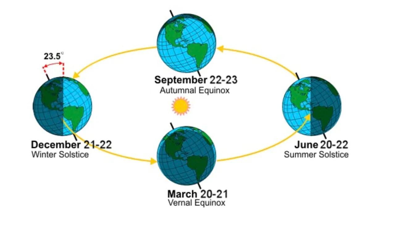 Summer solstice 2019: When, what it is, forecast, and celebrate
