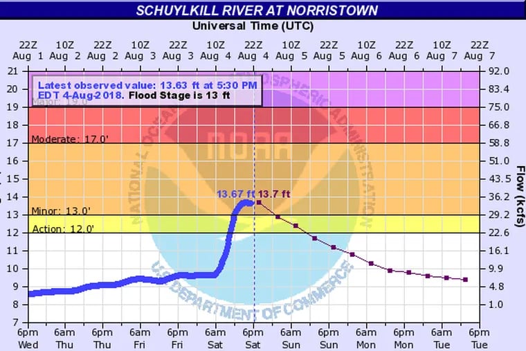Graph showing stage of Schuylkill at Norristown.