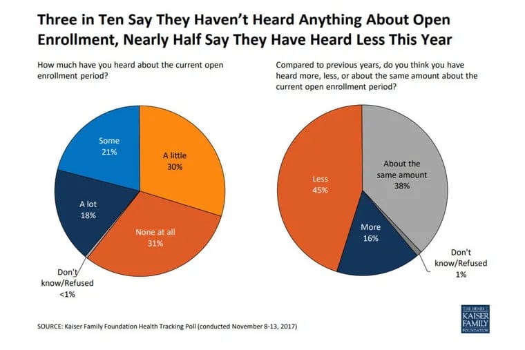 A recent poll finds many Americans don’t know about Obamacare open enrollment.