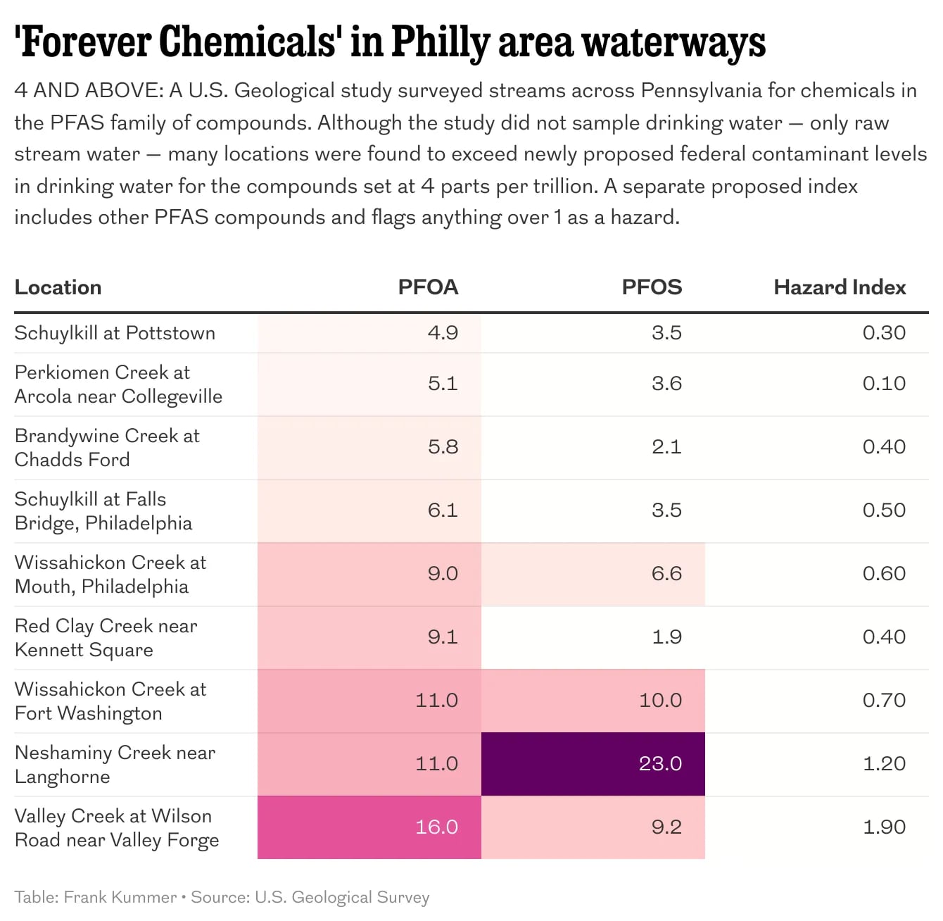 The forever chemicals in Pennsylvania's steams, and SuperAgers