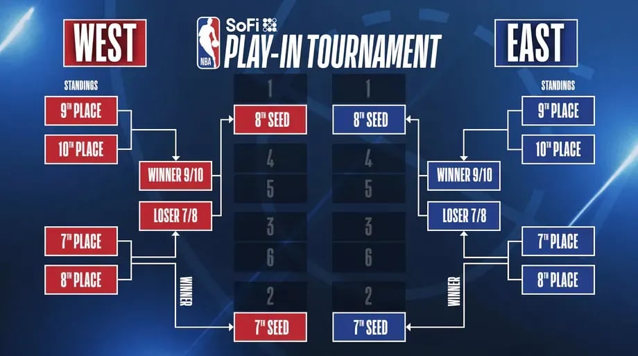 The 2024 NBA playoffs' play-in tournament bracket.