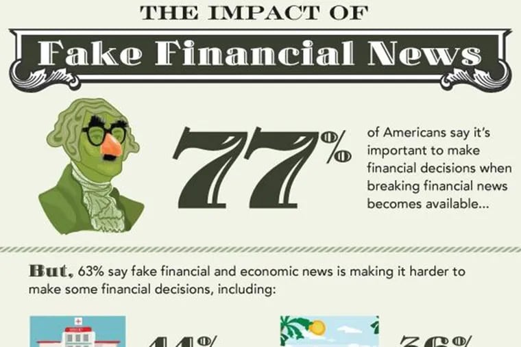 The American Institute of Certified Public Accountants found that 63 percent of Americans found that false information makes it harder to make financial decisions (AICPA).