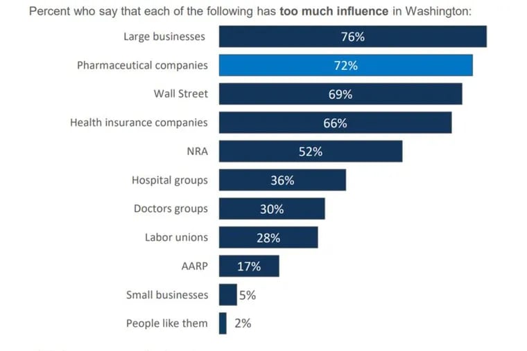 Pharmaceutical companies top the list of industries that Americans say have too much political clout.