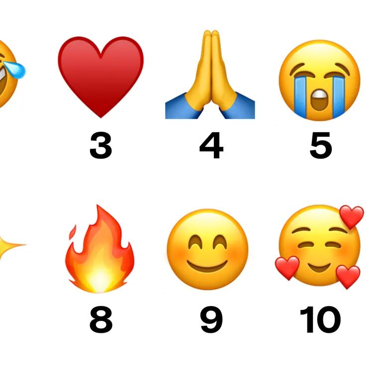 The 10 most-used emojis in 2023, according to Emojipedia: 1) Crying with laughter; 2) Rolling on the floor laughing; 3) Red heart; 4) Folded hands to express thanks; 5) Loudly crying (used for overwhelming laughter; 6) Heart eyes; 7) Sparkles; 8) Fire; 9) Smiling face with smiling eyes; 10) Smiling face with hearts