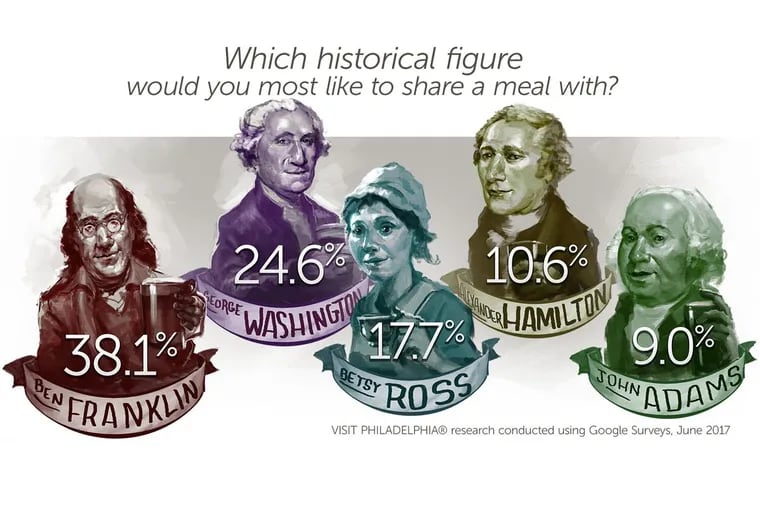 Ahead of the Fourth of July, a survey by Visit Philadelphia asked 2,000 people which historical figure they’d most like to share a meal with.