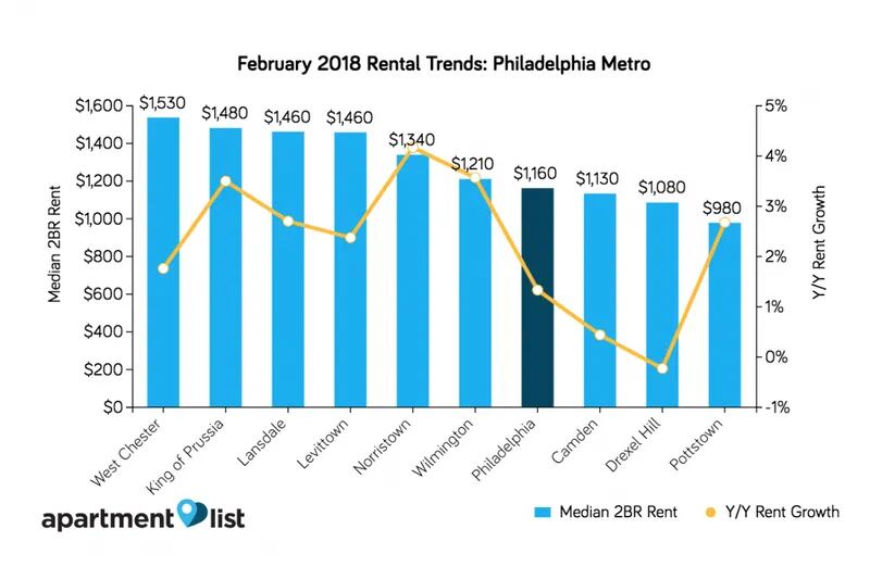 Rent in the Philadelphia area It's up in 9 of 10 big towns