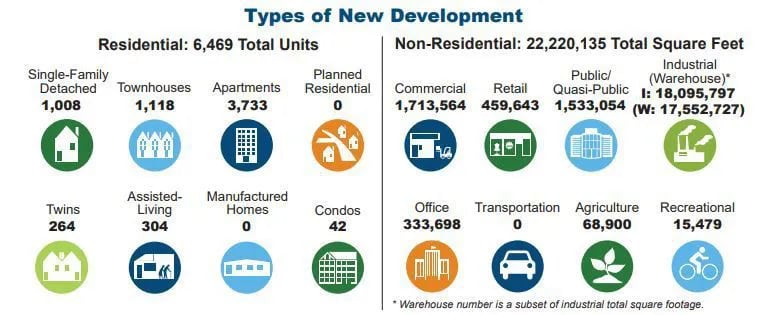 Data from the Lehigh Valley Planning Commission, which guides planning in Lehigh and Northampton Counties, give a snapshot of development in 2022.