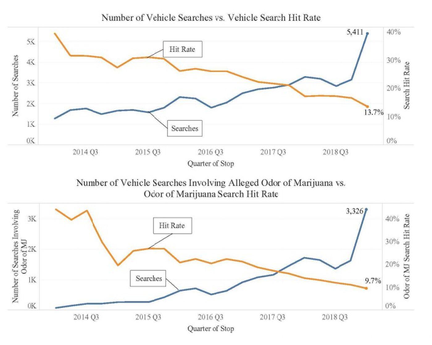Philadelphia police are searching more vehicles than any time in the last five years, but the rate at which they're finding contraband is declining. The rate is especially low for searches triggered by the odor of marijuana coming from the vehicle.