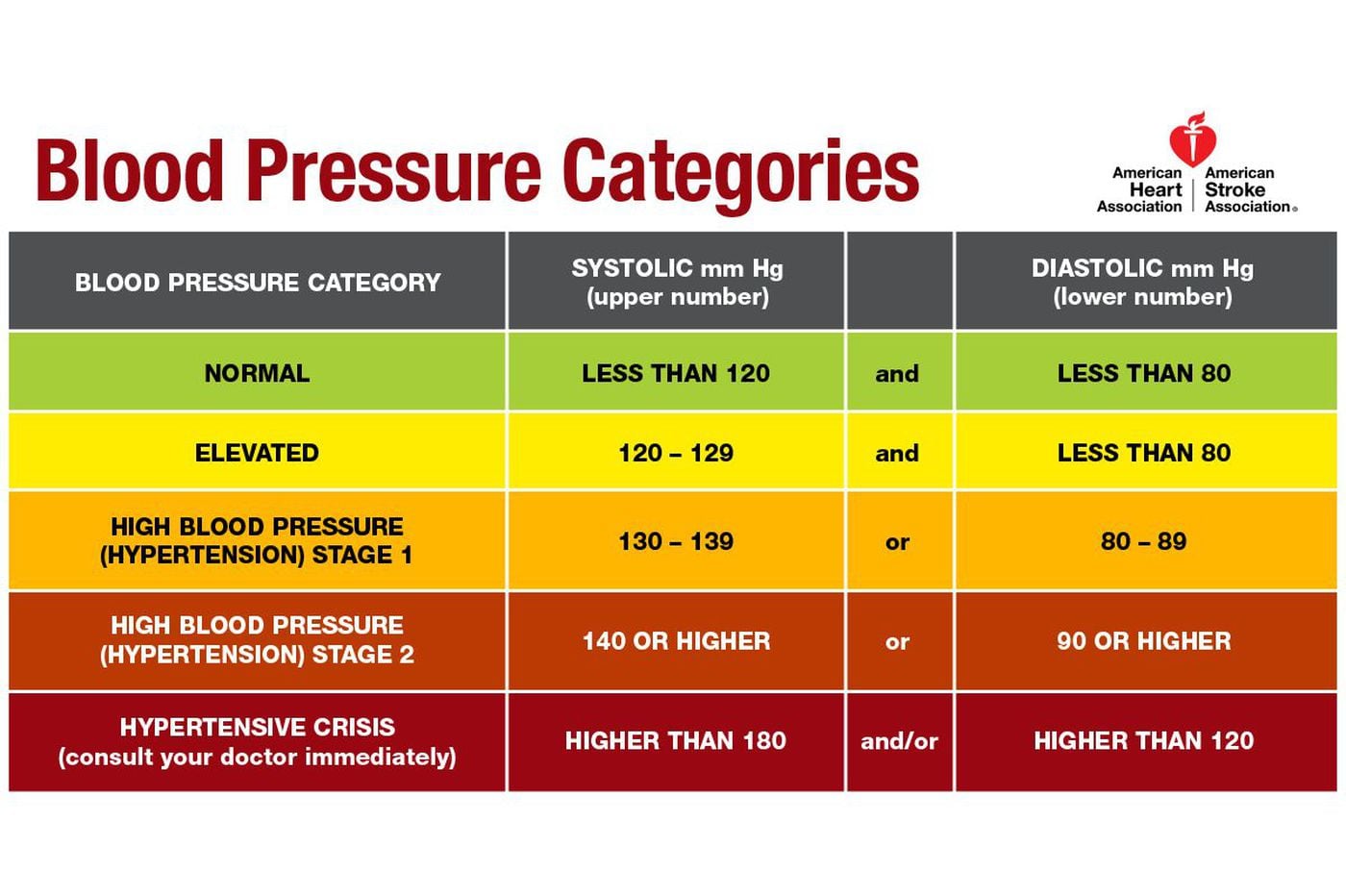 American Heart Association Weight Chart