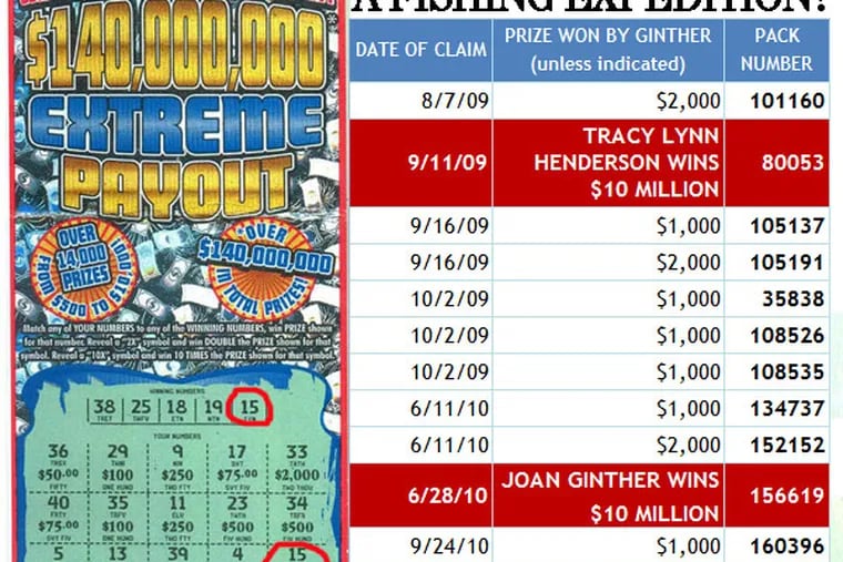 Joan Ginther was far off the mark before and after winning $10 million in $140,000,000 Extreme Payout in 2010. A single pack of 20 $50 tickets cost $1,000, showing that 10 times she missed by more than $3 million worth of tickets.