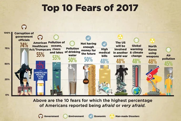 The Chapman University Survey of American Fears Wave 4 (2017) provides an in-depth examination into the fears of average Americans. In May of 2017, a random sample of 1,207 adults from across the United States were asked their level of fear about eighty different fears across a huge variety of topics ranging from crime, the government, the environment, disasters, personal anxieties, technology and many others.