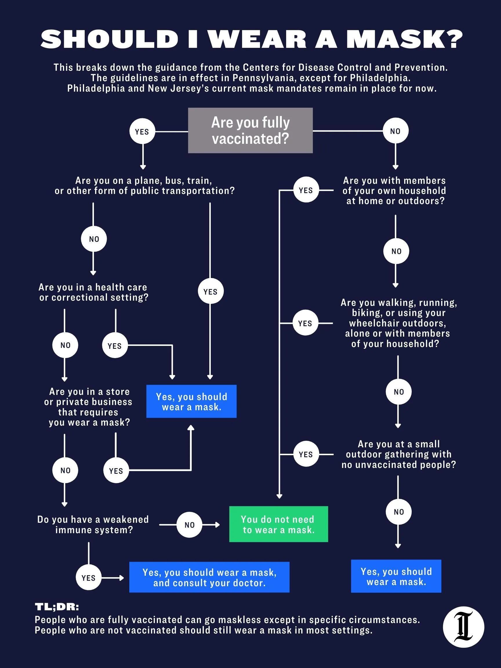 What are the CDC mask rules? Use our simple flowchart.