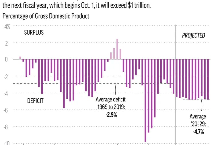 The federal deficit expected to swell to more than $1 trillion in the next fiscal year.