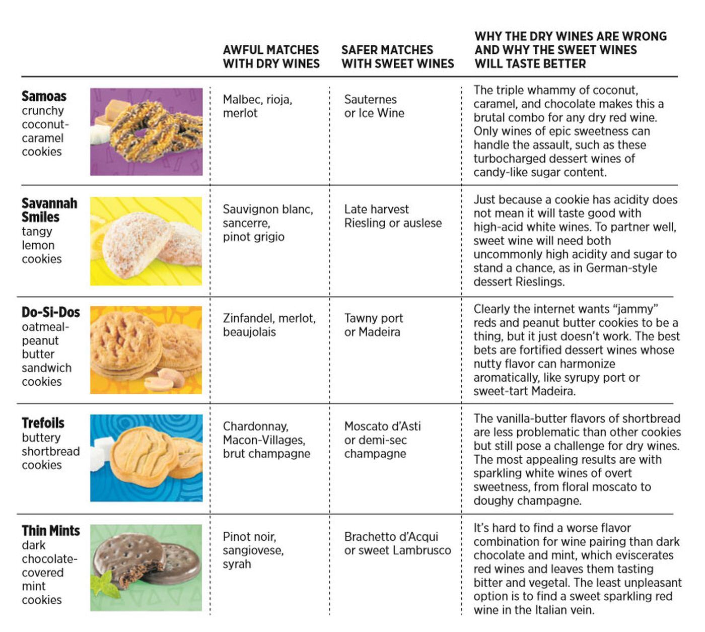 Dessert Wine Pairing Chart