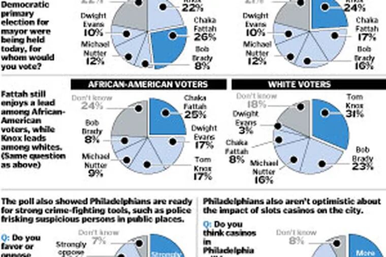Daily News/Keystone Poll.  Click on image to enlarge.