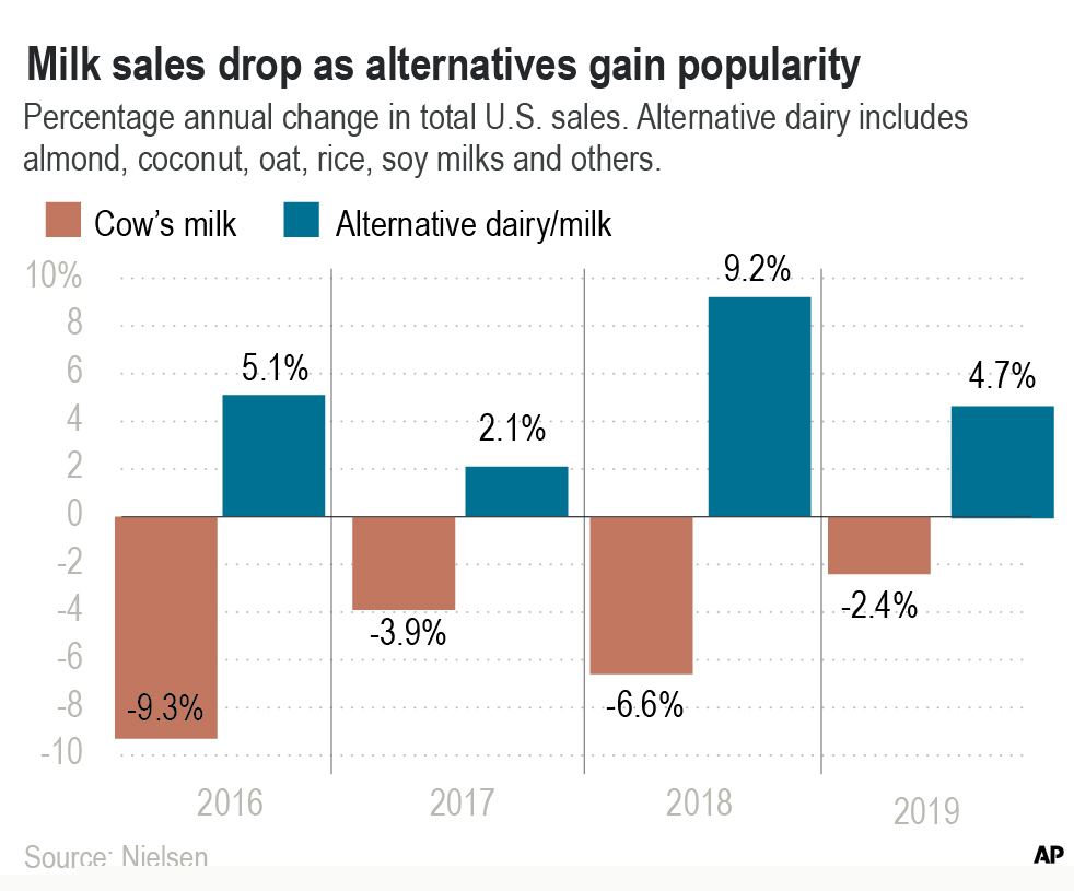 Graphic compares annual sales change in cow's milk to alternative dairy/milk products;