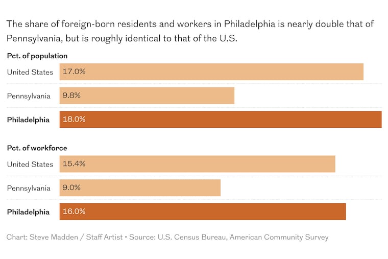 The share of the foreign-born population and workforce is far higher in Philadelphia than in Pennsylvania, but roughly mirrors national levels.