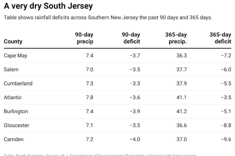 Table shows how dry it has been in South Jersey over the past 90 and 365 days.