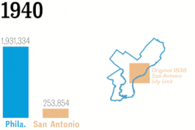 Philly is still the 6th-biggest U.S. city. San Antonio is catching up. By expanding its boundaries. Philly is still the 6th-biggest U.S. city. San Antonio is catching up. By expanding its boundaries.