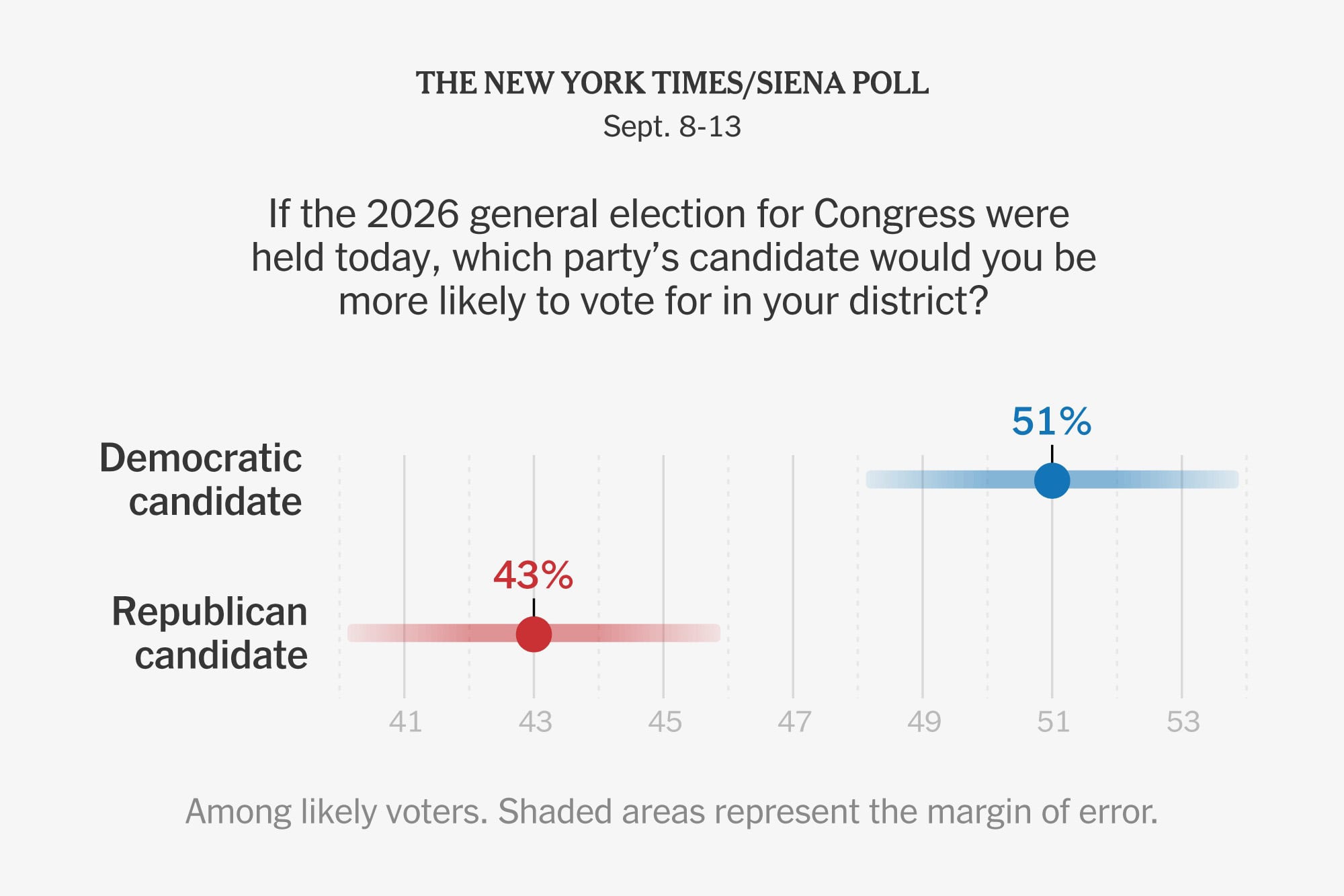 Democrats gain edge as Trump drags down GOP, new poll finds