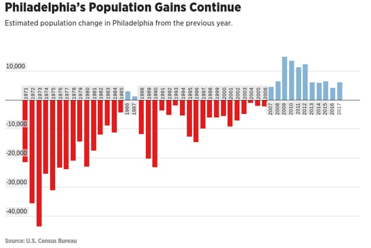 Estimated population change in Philadelphia from the previous year.