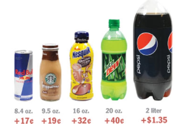 <b>Proposed sugar tax:</b> Mayor Nutter is proposing a 2-cent-per ounce tax on sugary drinks as a way of plugging a budget gap. These are some examples of the additional cost for various drink sizes. (The Philadelphia Inquirer)