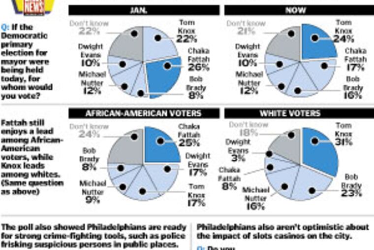 Daily News/Keystone Poll. Click on image to enlarge.