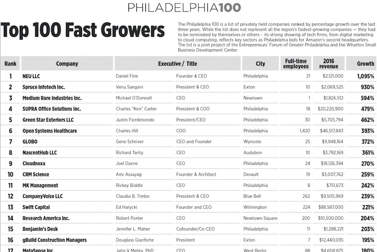 Philadelphia Top 100 Fast Growers