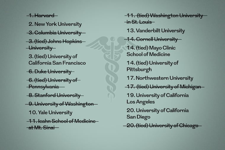 On the U.S. News & World Report list of best medical schools for research, 12 institutions, including Penn's Perelman School of Medicine, have said they will not submit their data to be included in future such lists.