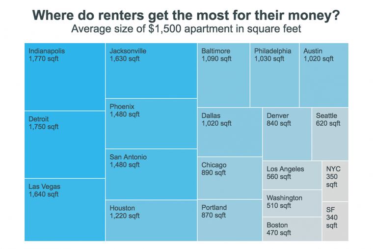 Apartment List analyzed where in the United States you can you get the most space for your rental dollars.
